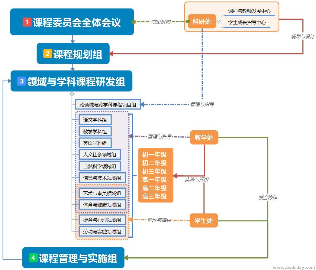 北师大成都实验中学课程委员会的机构与职责.jpg